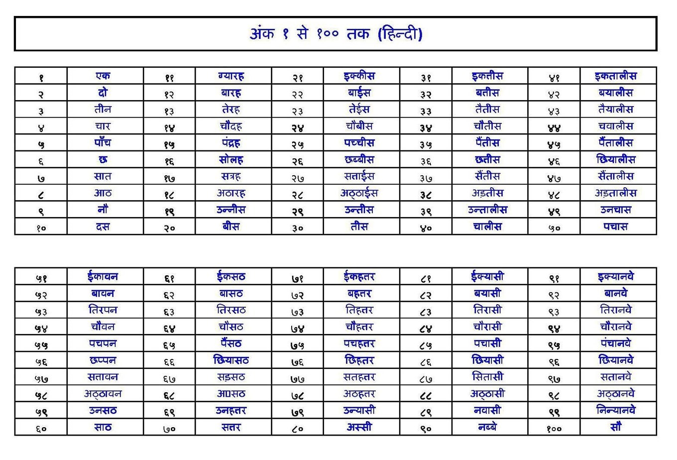 Hindi Numbers 1 To 100 In Words